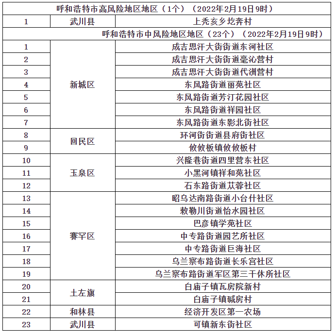 “全国36个中风险地区” 36个中风险区都有哪里？-第2张图片