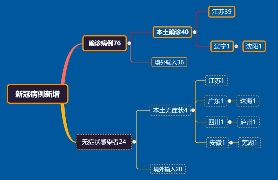 【31省份增本土确诊101例/31省增本土107例轨迹】-第1张图片