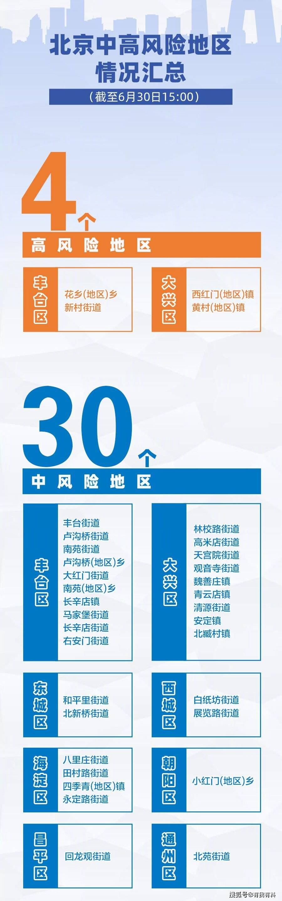 北京5地升为中风险︰(北京再增5地中风险地区)-第2张图片