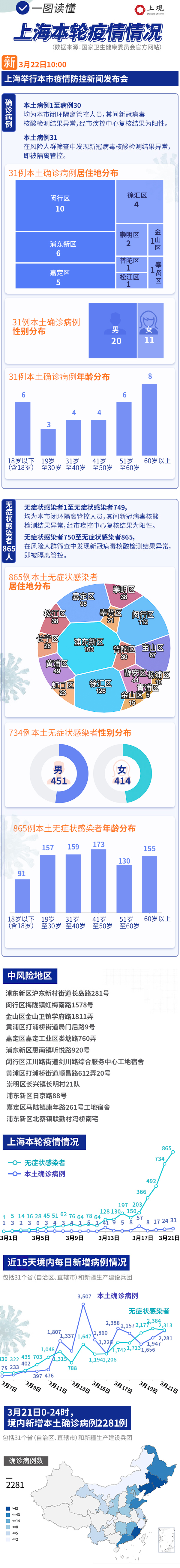 上海无症状感染者总数〃上海无症状患者-第1张图片
