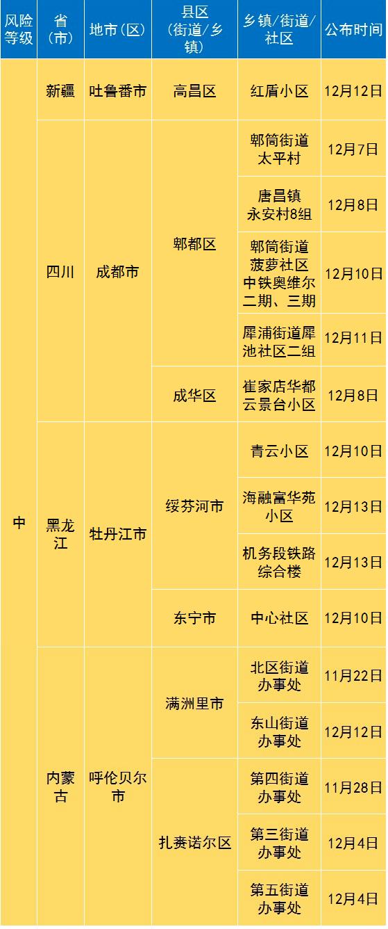 全国疫情中风险地区名单︰(全国疫情中风险地区名单查询)-第1张图片