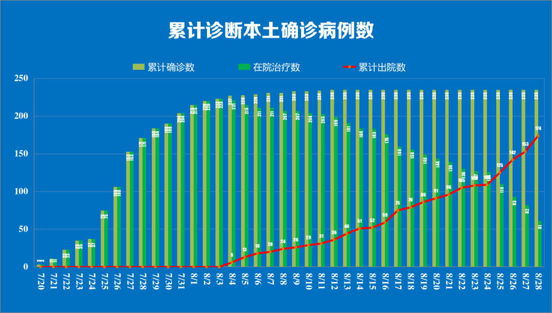 31省新增本土确诊3例,31省新增确诊33例本土1例一