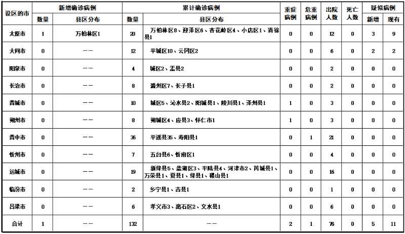山西省疫情最新情况.山西省疫情最新情况今日新增-第1张图片