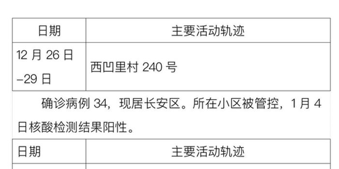 31省份新增本土确诊6例,31省份新增确诊34例本土6例-第1张图片
