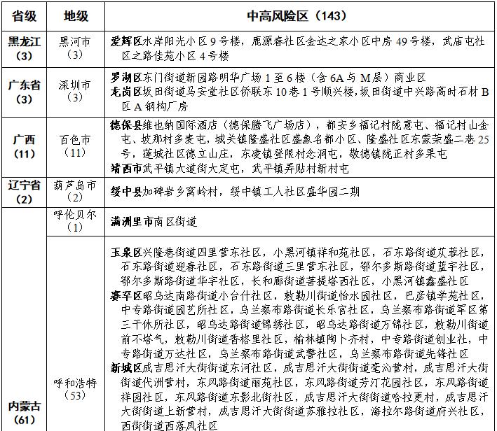 【有变!河南最新中高风险区名单/河南中高低风险地区名单实时公布】-第2张图片