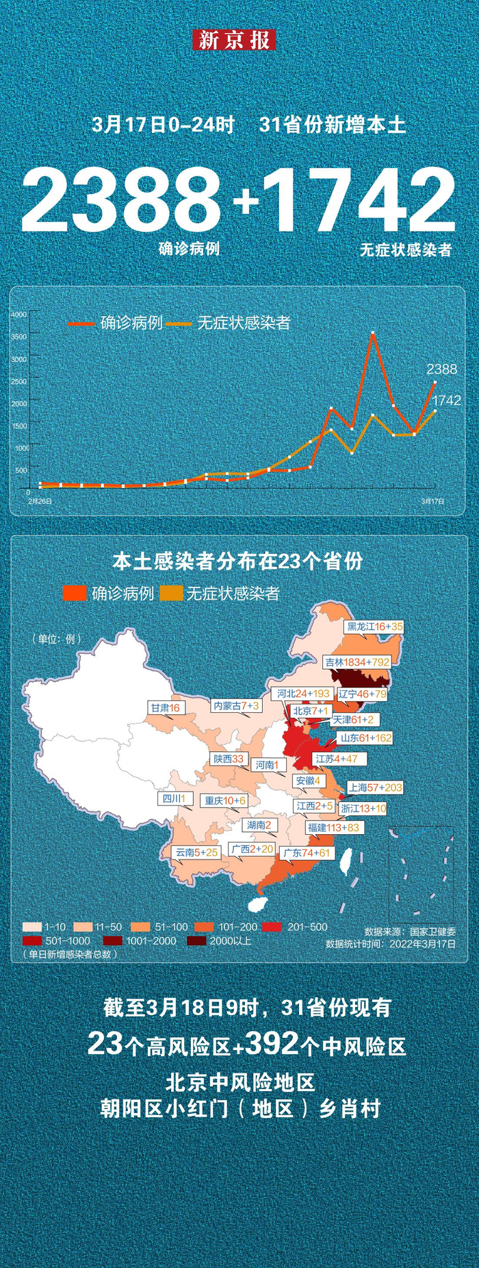 31省份新增本土确诊62例福建61例,福建新增本土确诊多少-第1张图片