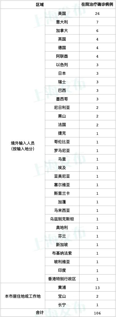 上海新增5本土病例均为一超市员工,上海 新增案例-第1张图片