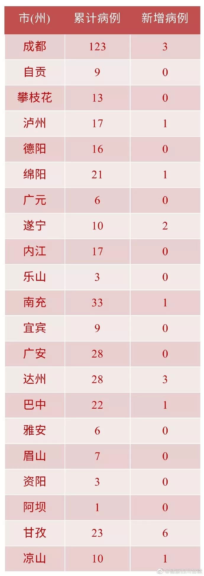 “成都通报9例病例:活动轨迹复杂	” 成都已公布病例活动轨迹？-第2张图片