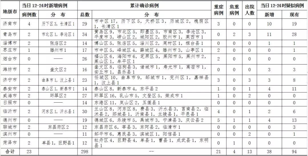 福建新增23例无症状感染者︰(福建新增5例本土确诊)