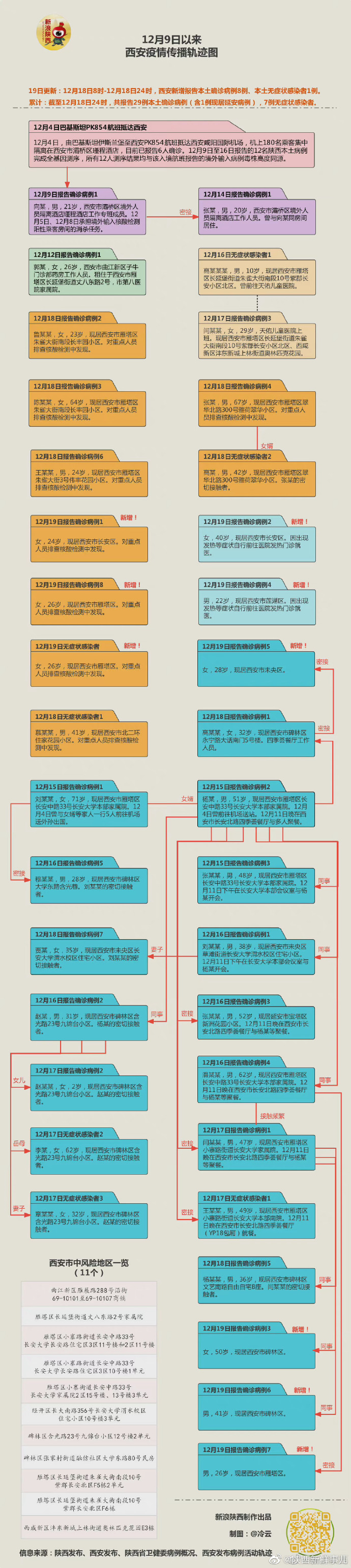 西安疫情最新数据消息,西安疫情最新消息轨迹