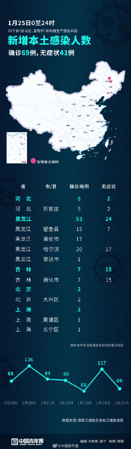 河北新增本土确诊14例无症状16例︰(河北新增69例无症状详情)-第1张图片