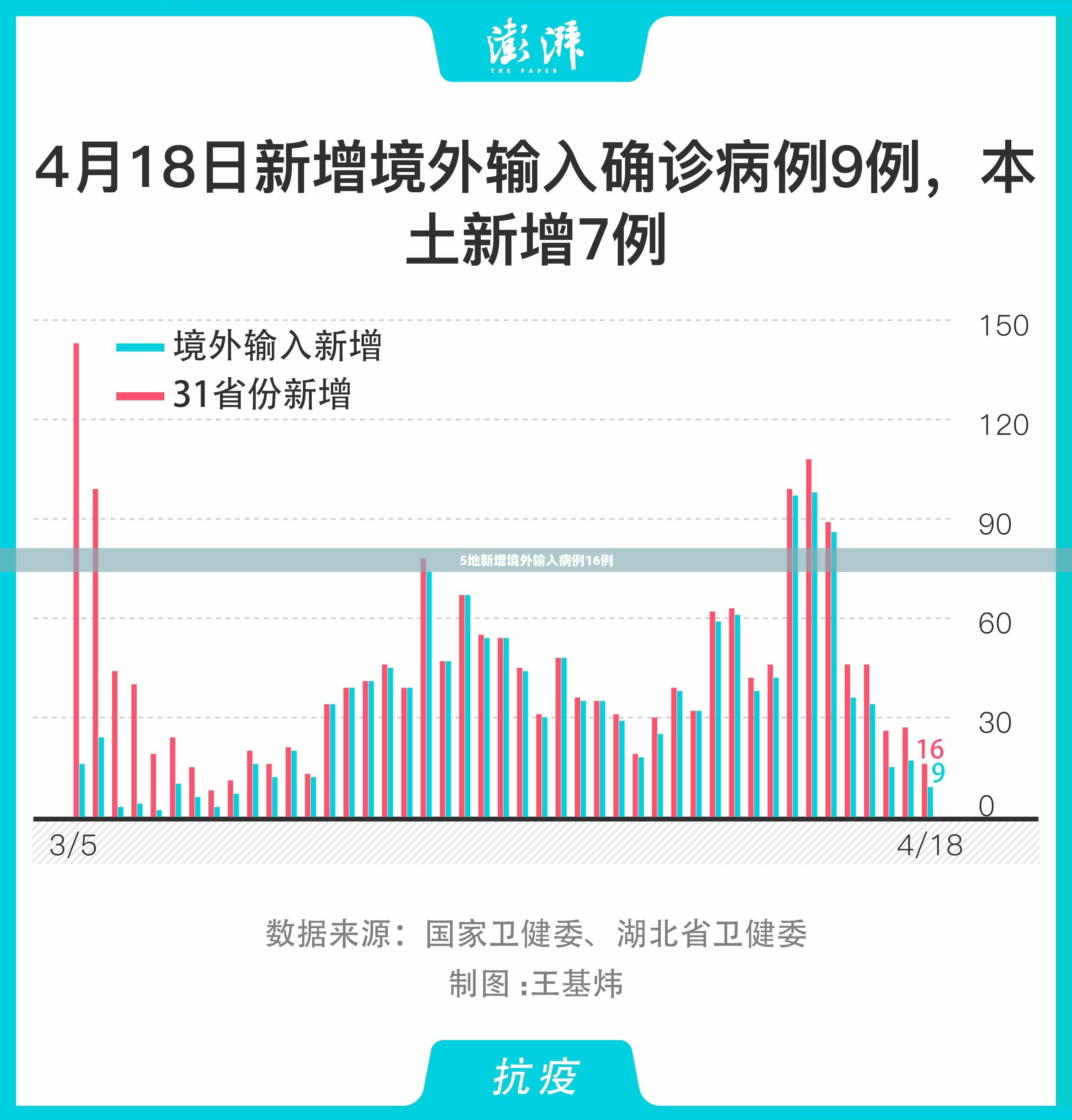 31省区市新增16例确诊病例〃31省区市新增确诊15例 含本土6例