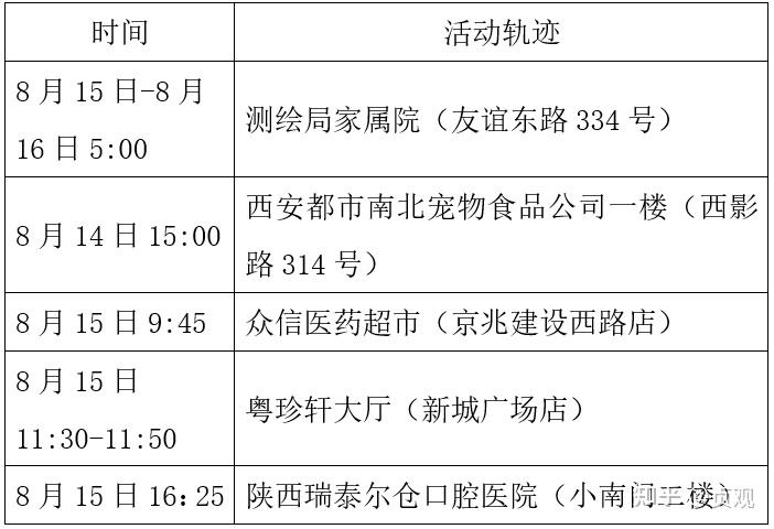 西安122例病例轨迹︰(西安病例详情)-第1张图片
