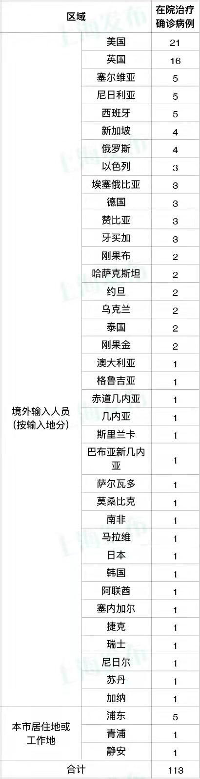 “31省增20例境外输入” 31省份增19例 均为境外输入？