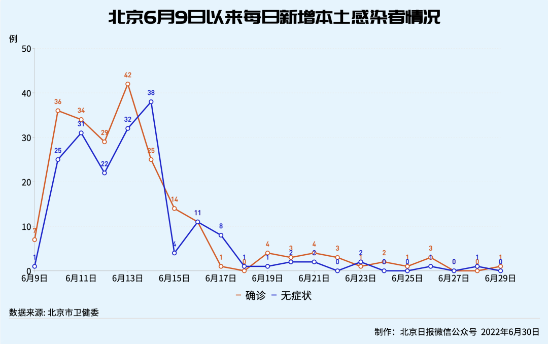 北京昨日无新增确诊病例.北京今天无新增病例-第1张图片