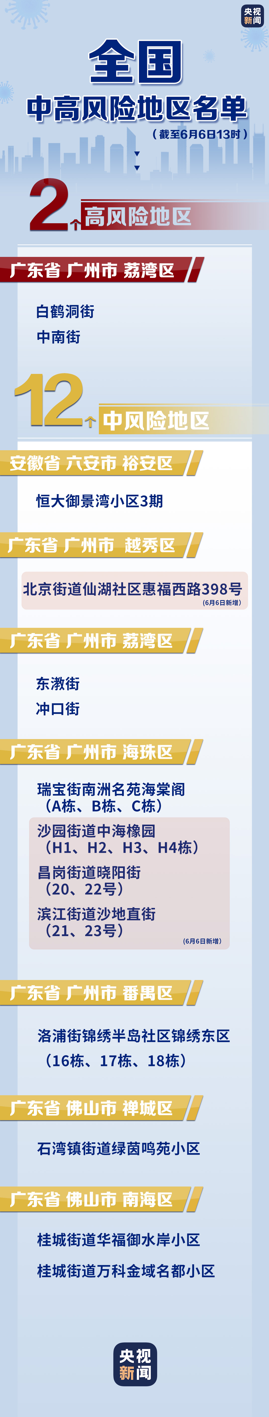 上海中风险地区有哪些︰(上海中风险区都在哪)-第2张图片