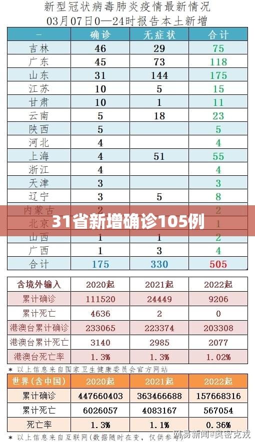 “北京新增本土确诊病例1例” 北京新增本土确诊7例？-第2张图片