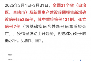 31省区市新增确诊病例46例.31省区市新增确诊1例-第2张图片