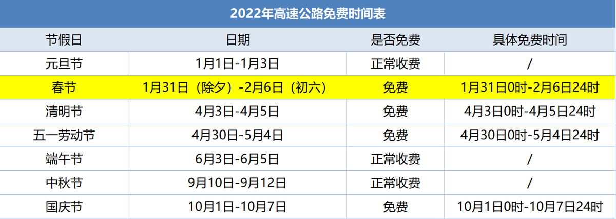「高速免费日期2022元旦」〃高速免费节日2020元旦-第1张图片