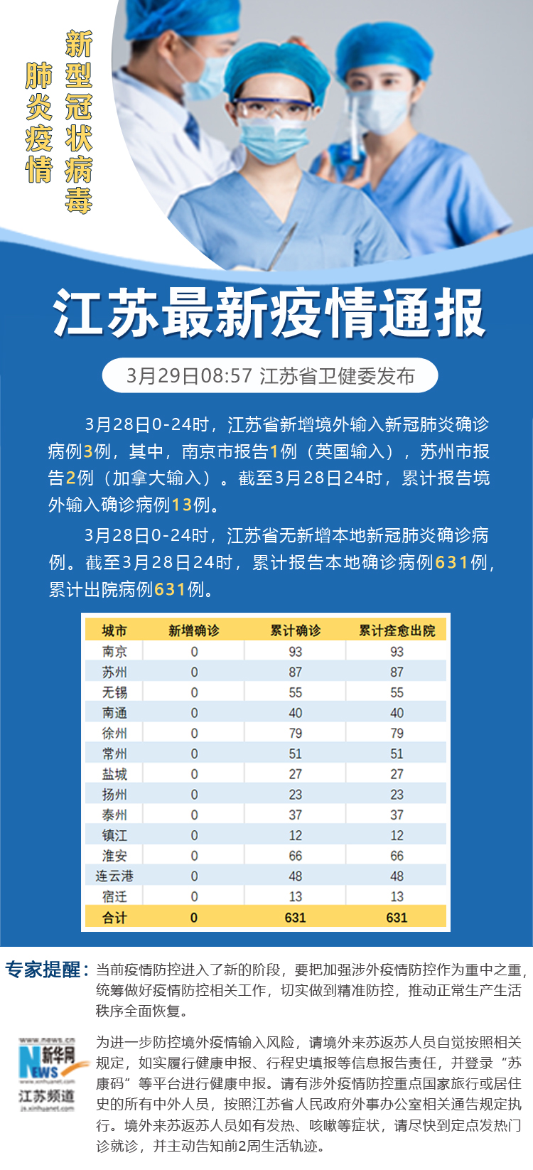 31省新增13例确诊︰(31省新增确诊33)-第2张图片