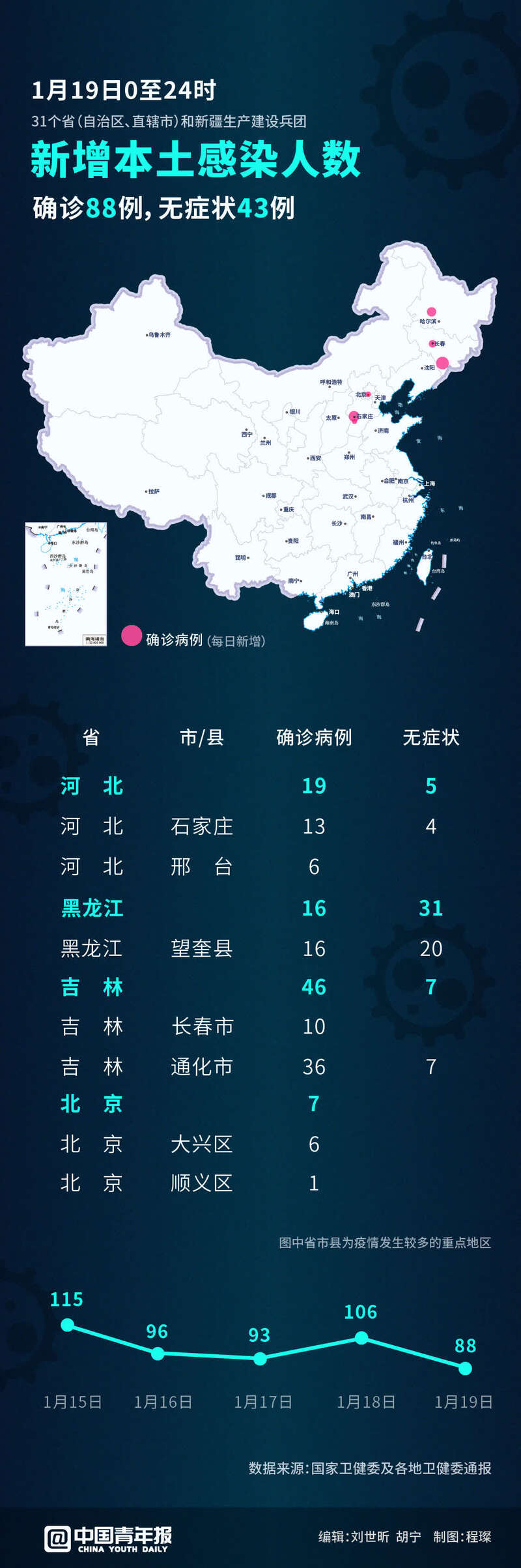 【新增本土感染者超500/新增本土5例】-第2张图片