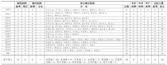 青岛未发现新增阳性.青岛市无新增确诊病例-第1张图片