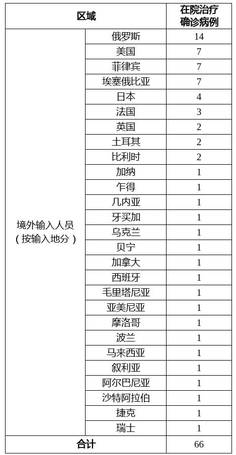 「31省份新增13例均为境外输入」〃31省份新增11例 均为境外输入-第2张图片
