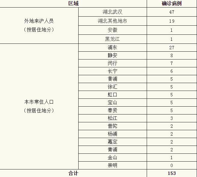 “上海新型冠状病毒” 上海新型冠状病毒最新情况？-第1张图片