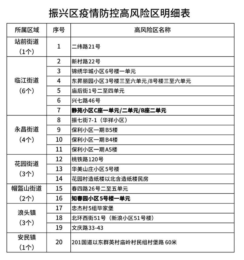 最新全国中高风险地区名单一览表,最新全国中高风险地区有哪些-第1张图片