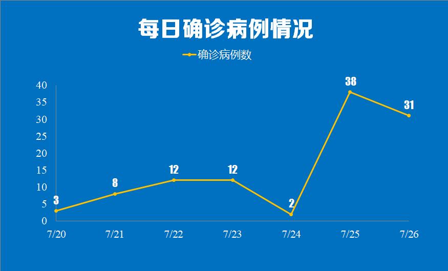 31省新增本土26例.31省新增20例本土6例-第2张图片