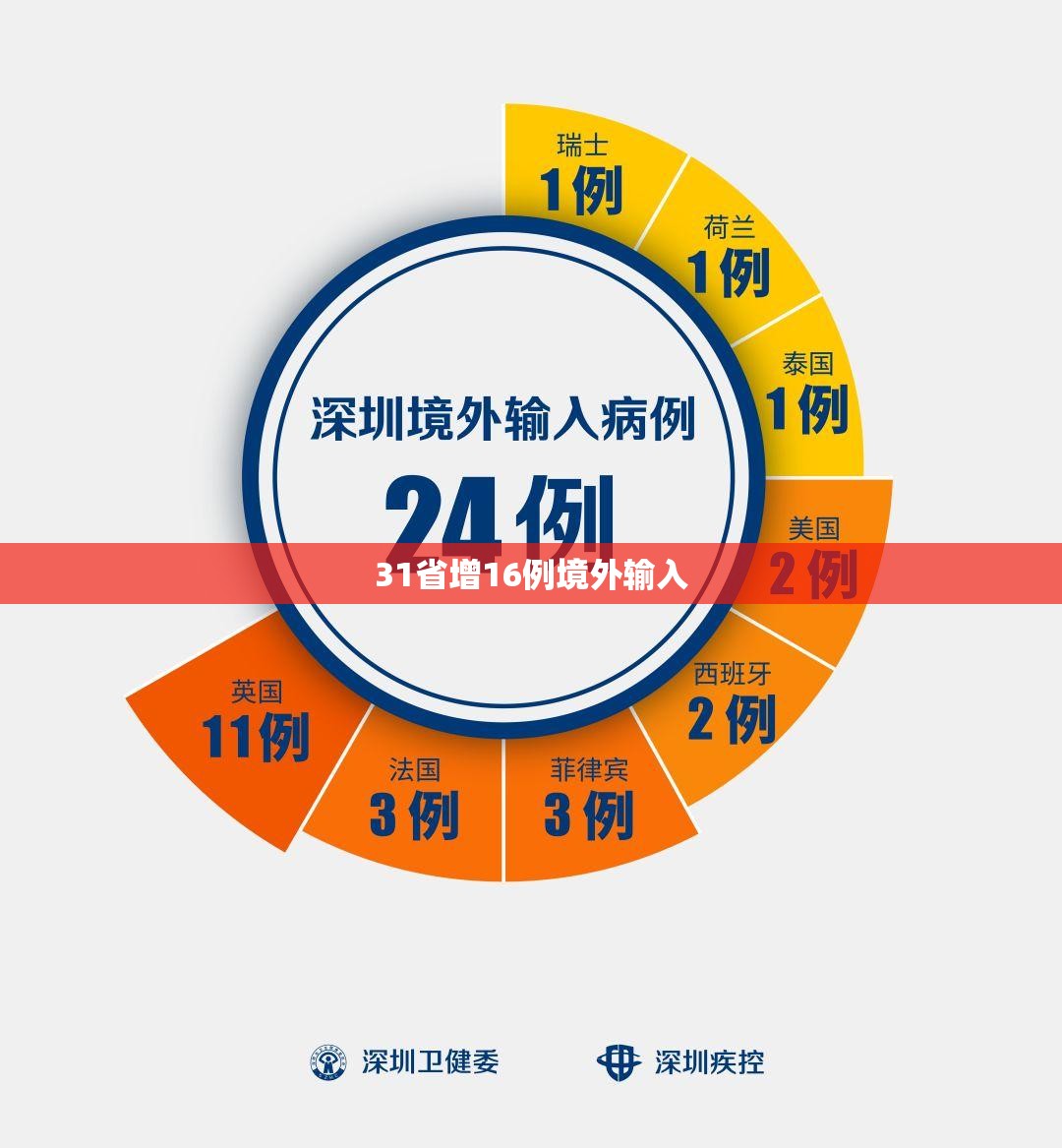 31省本土增126例.31省增5例本土病例-第2张图片