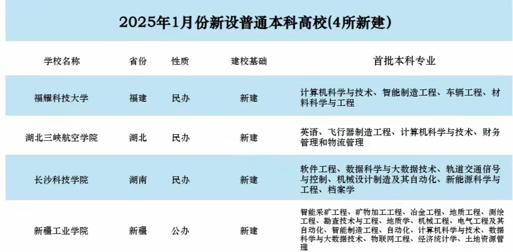 新疆新增-新疆新增几所本科大学-第2张图片