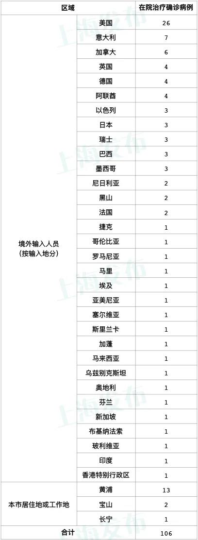 上海新增2例本土确诊3例无症状〃上海新增2例本地确诊!-第2张图片