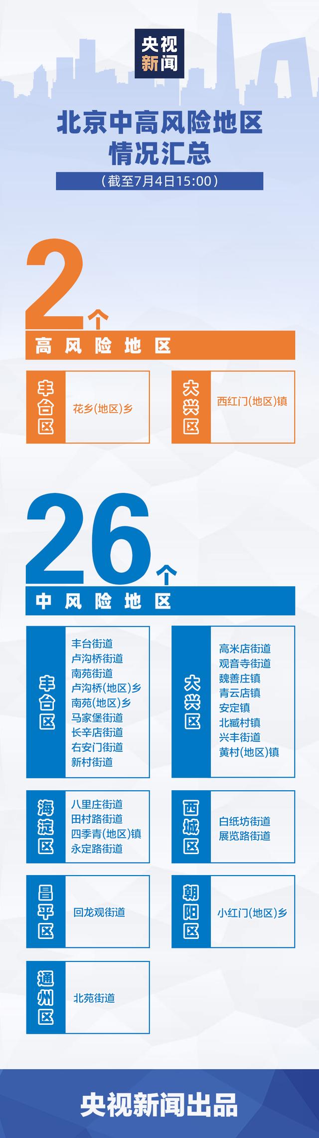 官方:风险区高中低调整为高低-高风险区和中低风险区-第2张图片