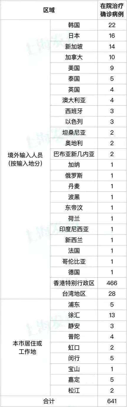 包含上海新增1例本土确诊64例无症状的词条-第1张图片