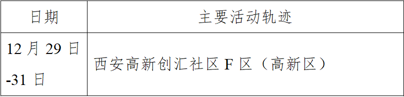 “西安新增4例本土确诊	” 西安新增1例本土确诊病例轨迹？-第1张图片