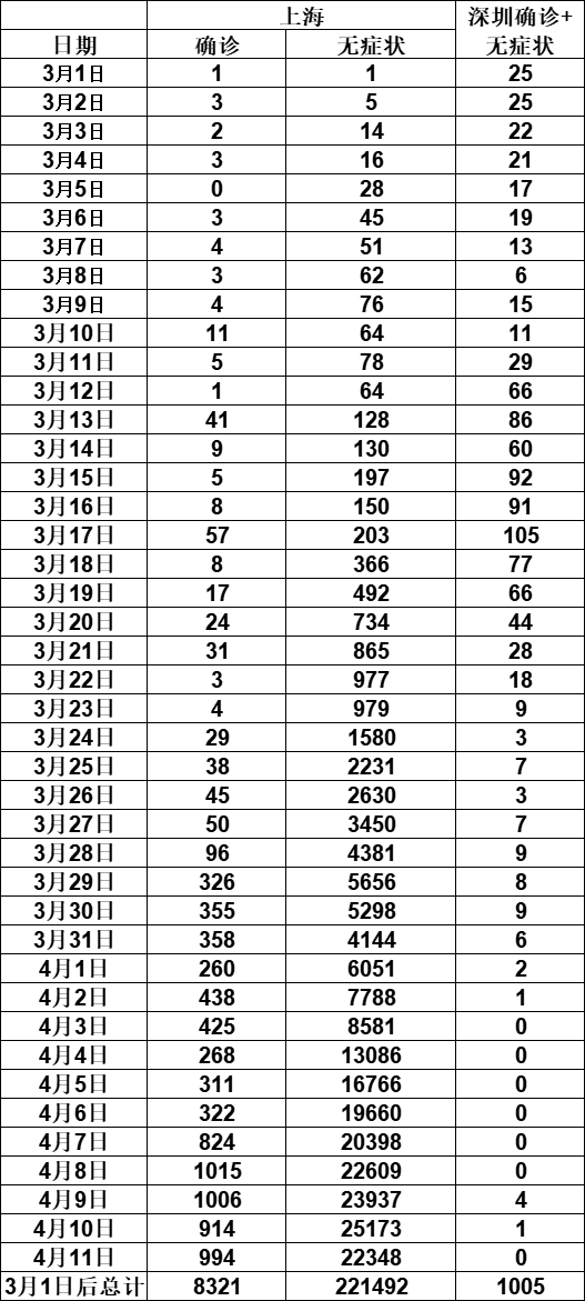“上海新增4例确诊” 上海新增4例情况？-第1张图片