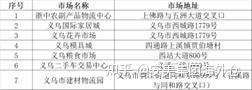 【义乌疫情/义乌疫情什么时候解封2022】-第1张图片