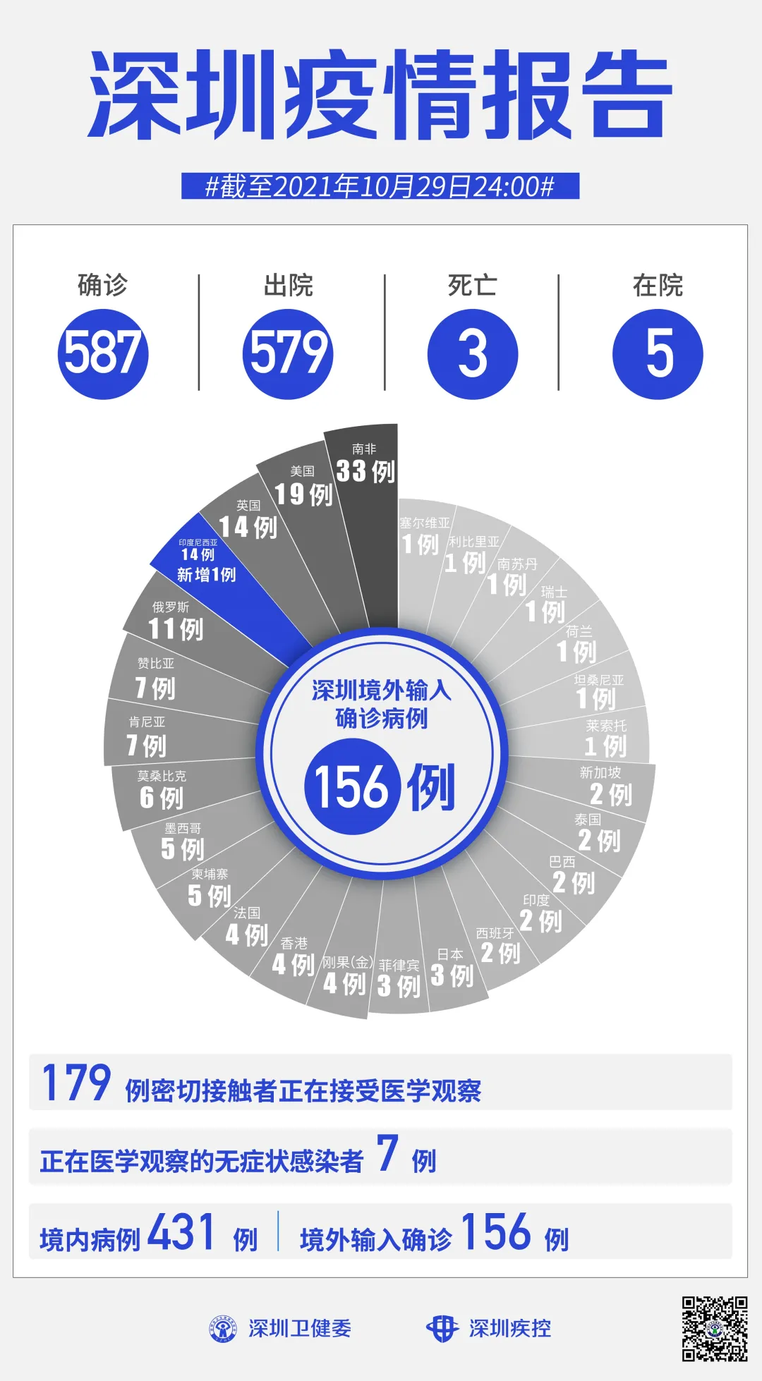 31省区市新增22例.31省区市新增22例均为境外输入-第2张图片